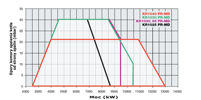 wykres KR1040 m