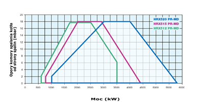 wykres HRX520 m
