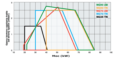 wykres-NG35-90