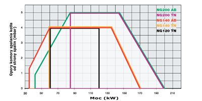 wykres NG120 NG200 m