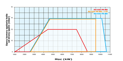 wykres RX1025 m