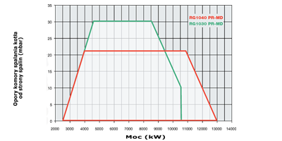 wykres RG1030 m