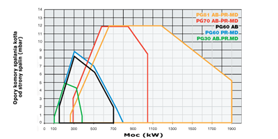wykres PG81 m